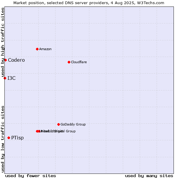 Market position of PTisp vs. Codero vs. I3C