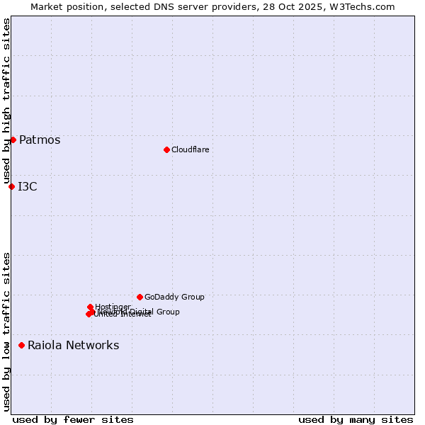 Market position of Raiola Networks vs. Patmos vs. I3C