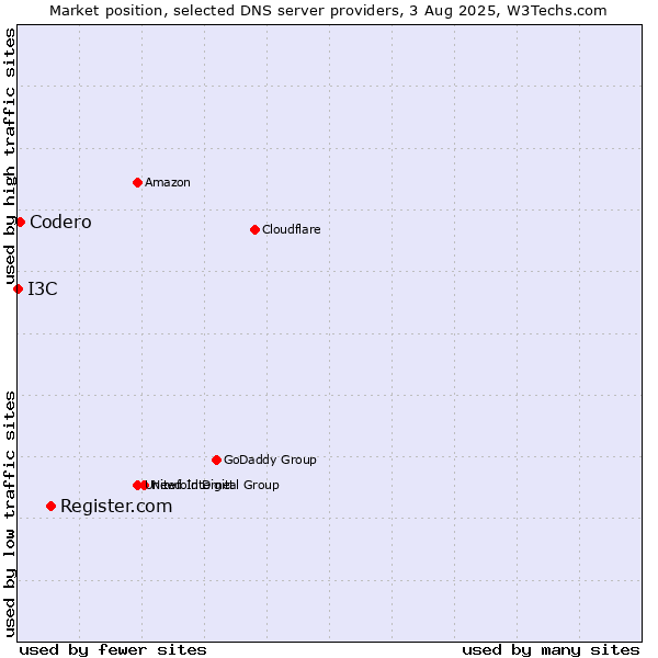 Market position of Register.com vs. Codero vs. I3C