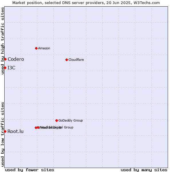 Market position of Codero vs. Root.lu vs. I3C