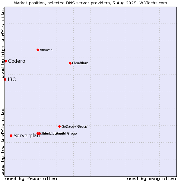 Market position of Serverplan vs. Codero vs. I3C