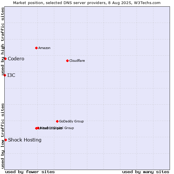 Market position of Shock Hosting vs. Codero vs. I3C