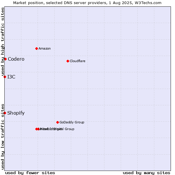 Market position of Codero vs. I3C vs. Shopify