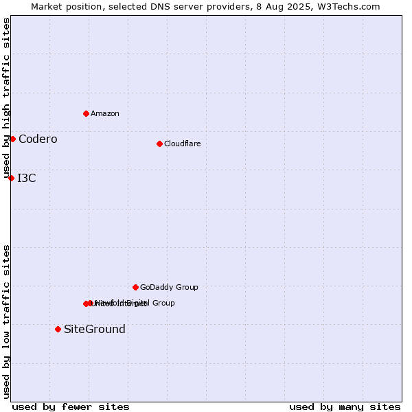 Market position of SiteGround vs. Codero vs. I3C