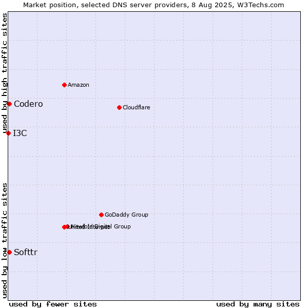 Market position of Softtr vs. Codero vs. I3C