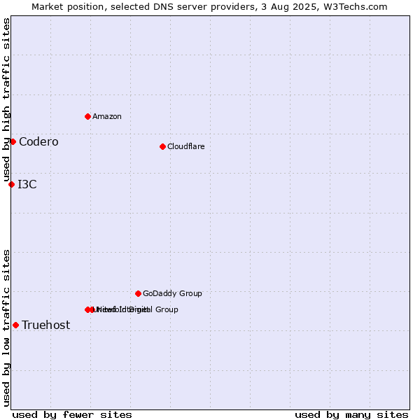 Market position of Truehost vs. Codero vs. I3C