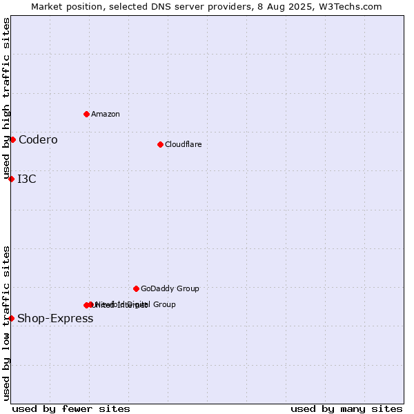 Market position of Codero vs. I3C vs. Shop-Express