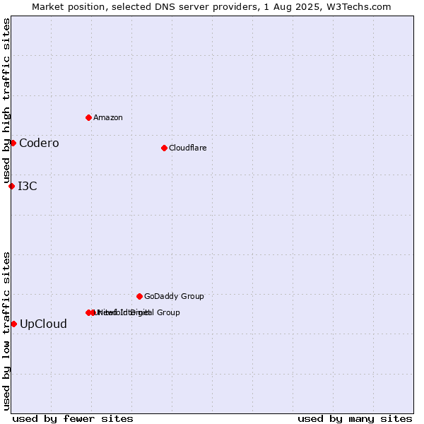 Market position of UpCloud vs. Codero vs. I3C