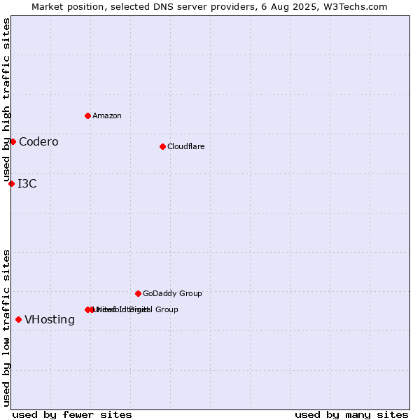 Market position of VHosting vs. Codero vs. I3C