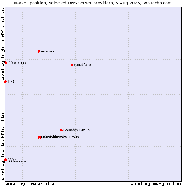 Market position of Codero vs. Web.de vs. I3C