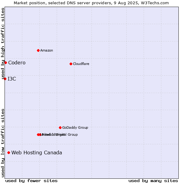 Market position of Web Hosting Canada vs. Codero vs. I3C