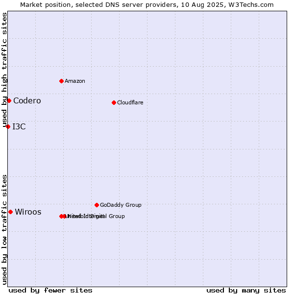 Market position of Wiroos vs. Codero vs. I3C