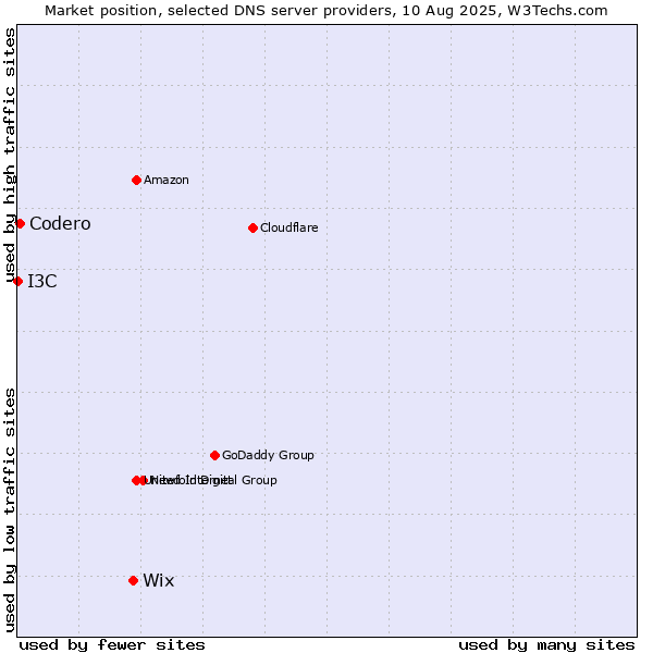 Market position of Wix vs. Codero vs. I3C