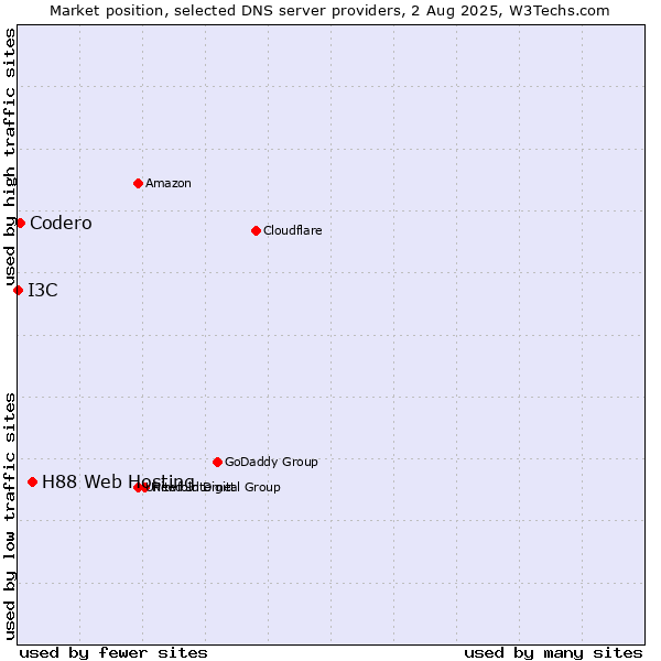 Market position of H88 Web Hosting vs. Codero vs. I3C