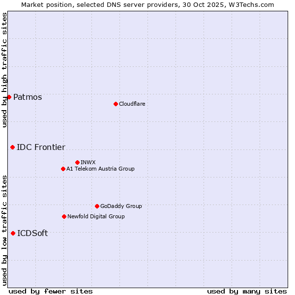 Market position of ICDSoft vs. IDC Frontier vs. Patmos