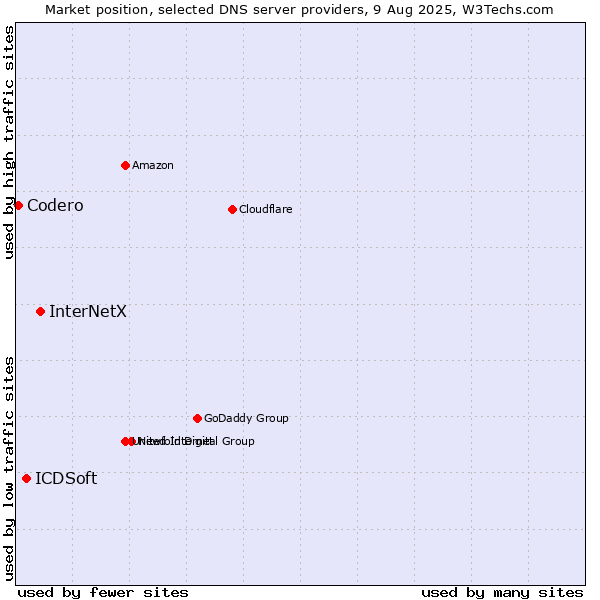 Market position of InterNetX vs. ICDSoft vs. Codero