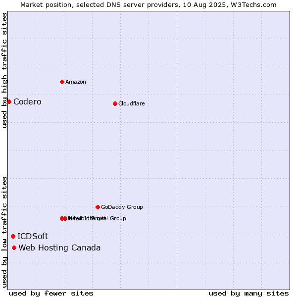 Market position of Web Hosting Canada vs. ICDSoft vs. Codero