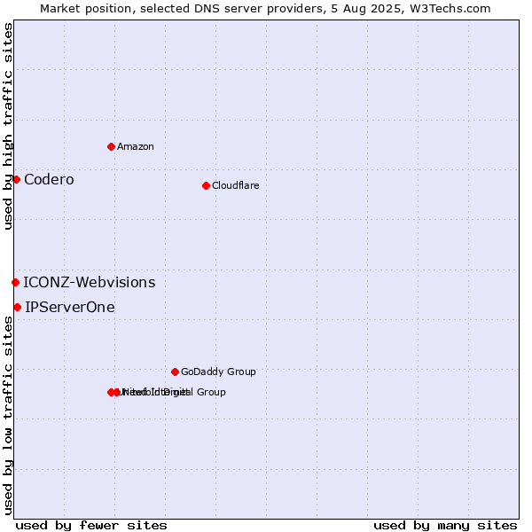 Market position of IPServerOne vs. Codero vs. ICONZ-Webvisions