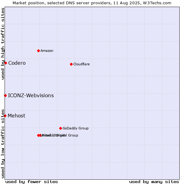 Market position of Codero vs. ICONZ-Webvisions vs. Mehost