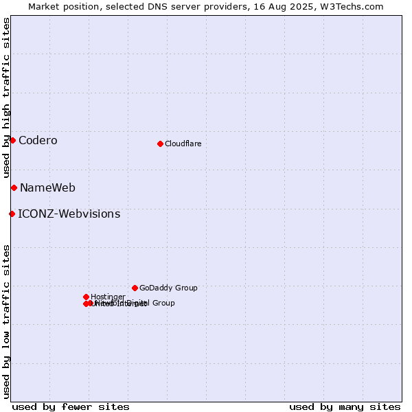 Market position of NameWeb vs. Codero vs. ICONZ-Webvisions