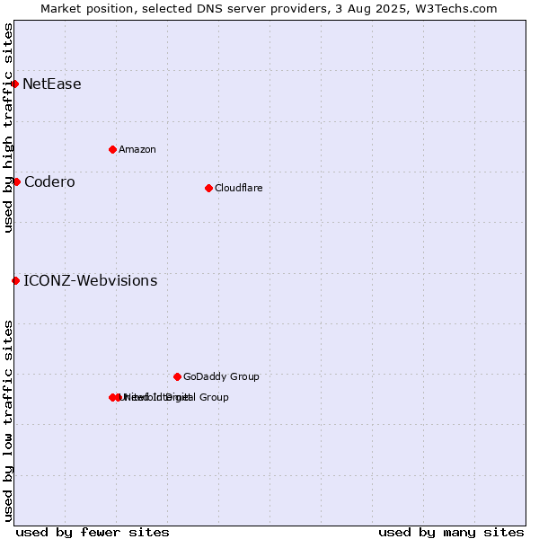 Market position of Codero vs. ICONZ-Webvisions vs. NetEase