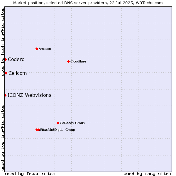 Market position of Cellcom vs. Codero vs. ICONZ-Webvisions