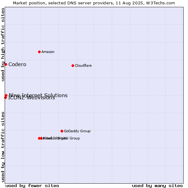 Market position of Nine Internet Solutions vs. Codero vs. ICONZ-Webvisions