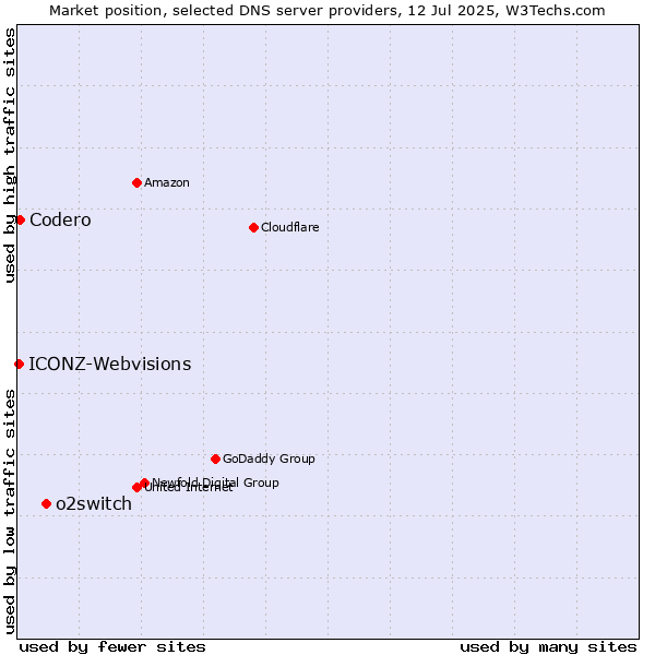 Market position of o2switch vs. Codero vs. ICONZ-Webvisions