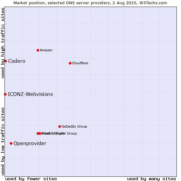 Market position of Openprovider vs. Codero vs. ICONZ-Webvisions