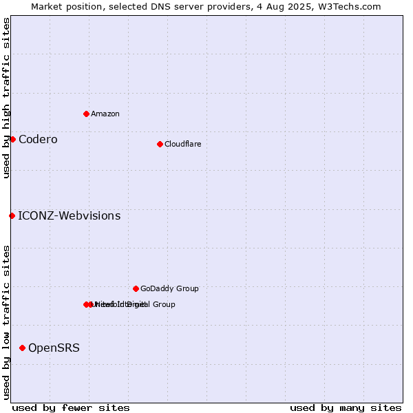 Market position of OpenSRS vs. Codero vs. ICONZ-Webvisions