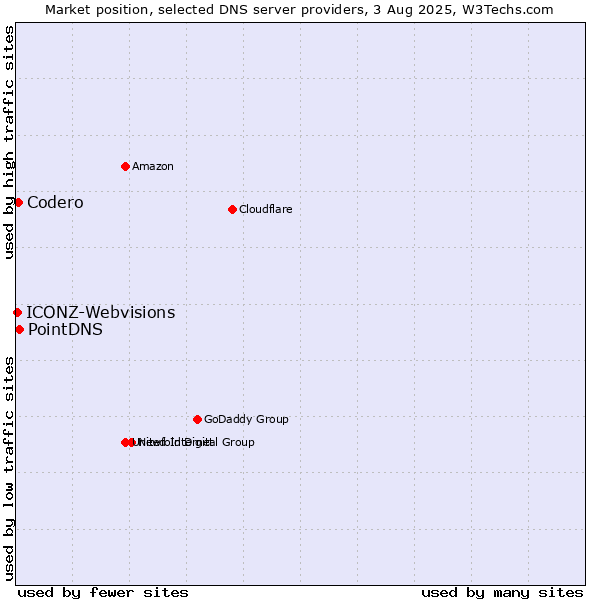 Market position of PointDNS vs. Codero vs. ICONZ-Webvisions