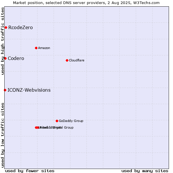 Market position of RcodeZero vs. Codero vs. ICONZ-Webvisions