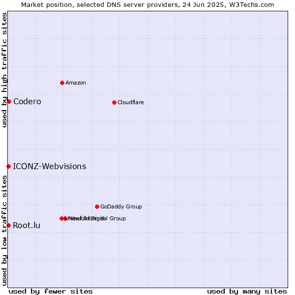 Market position of Codero vs. Root.lu vs. ICONZ-Webvisions