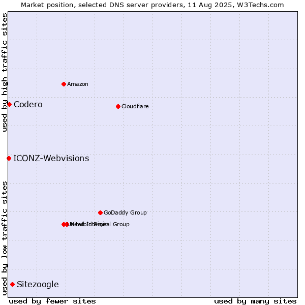 Market position of Sitezoogle vs. Codero vs. ICONZ-Webvisions
