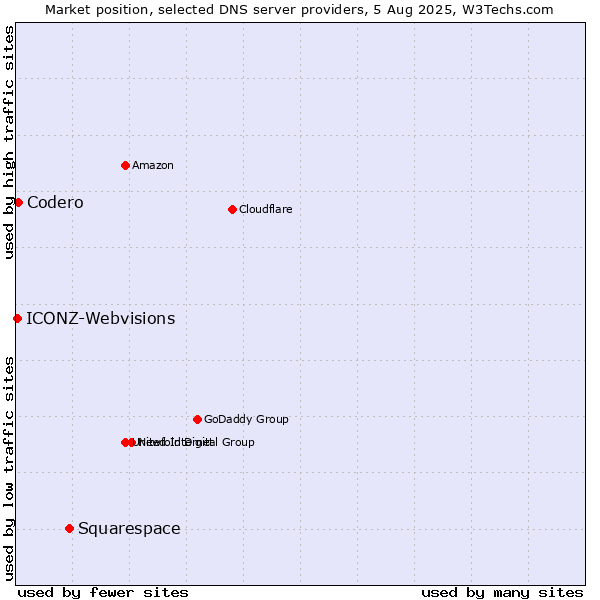 Market position of Squarespace vs. Codero vs. ICONZ-Webvisions