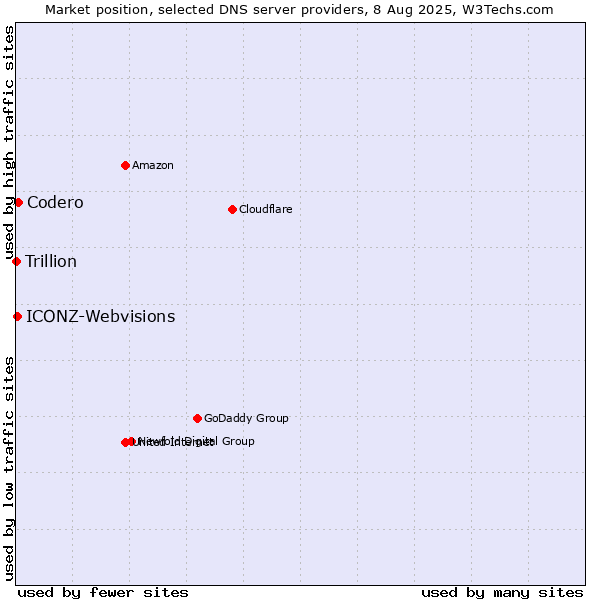 Market position of Codero vs. ICONZ-Webvisions vs. Trillion