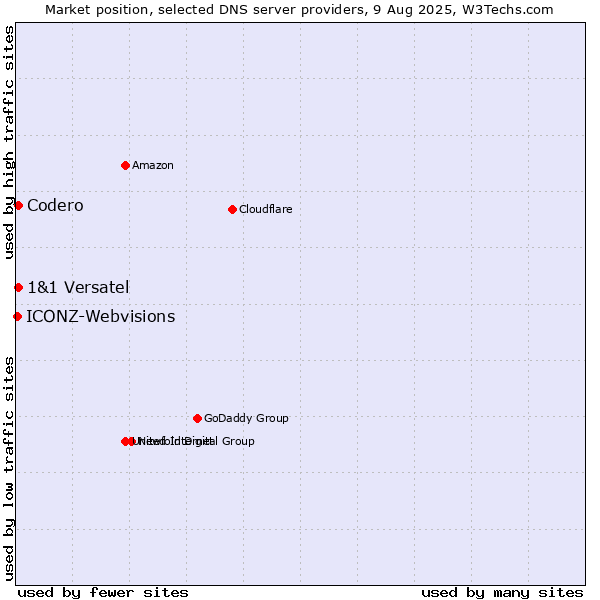 Market position of Codero vs. 1&1 Versatel vs. ICONZ-Webvisions