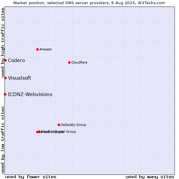 Market position of Codero vs. Visualsoft vs. ICONZ-Webvisions