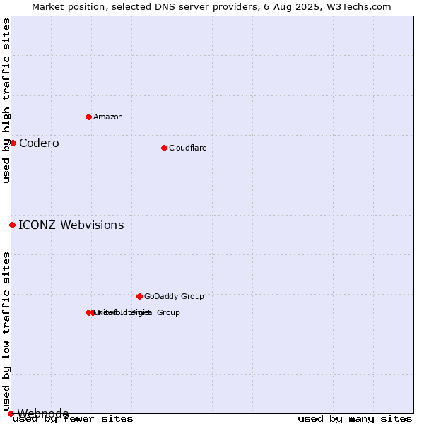 Market position of Codero vs. ICONZ-Webvisions vs. Webnode