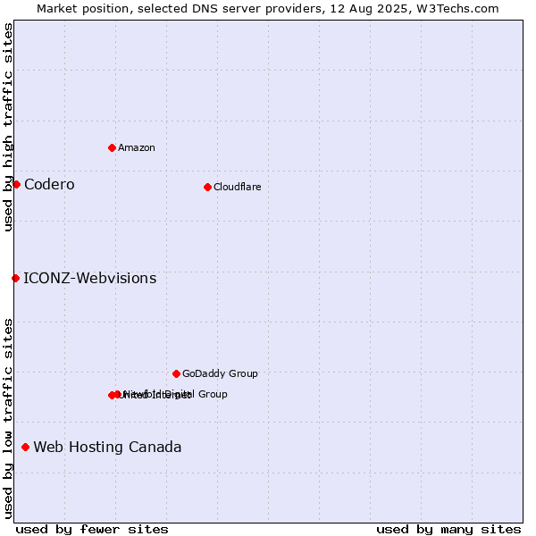 Market position of Web Hosting Canada vs. Codero vs. ICONZ-Webvisions