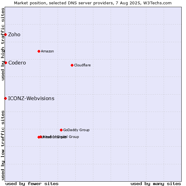 Market position of Codero vs. Zoho vs. ICONZ-Webvisions