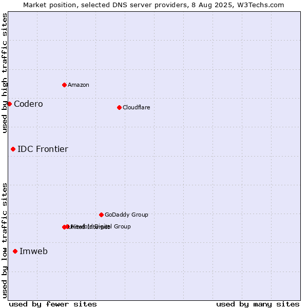 Market position of Imweb vs. IDC Frontier vs. Codero