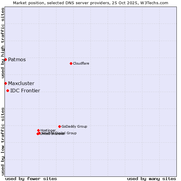 Market position of IDC Frontier vs. Patmos vs. Maxcluster