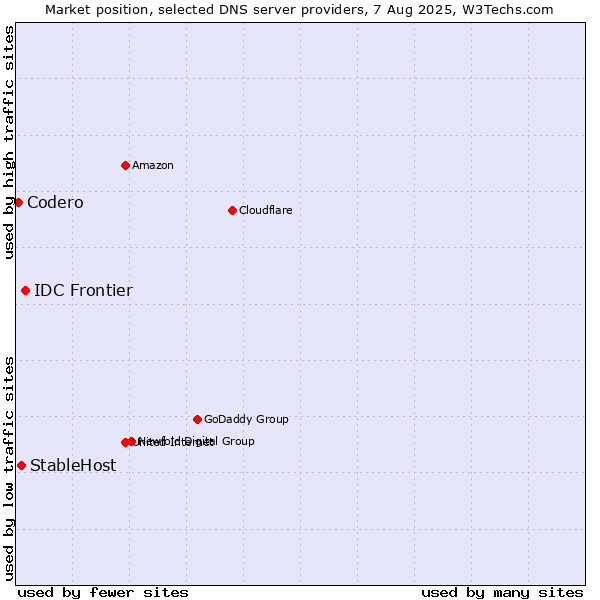 Market position of IDC Frontier vs. StableHost vs. Codero