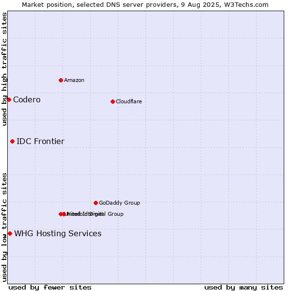 Market position of IDC Frontier vs. WHG Hosting Services vs. Codero