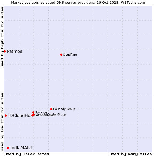 Market position of IndiaMART vs. IDCloudHost vs. Patmos