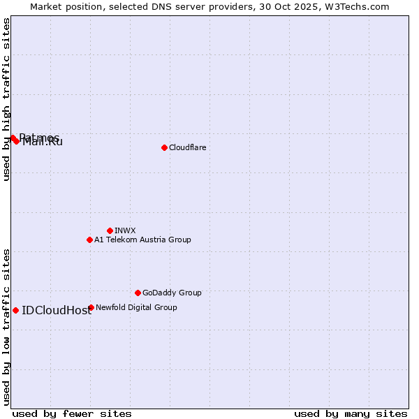 Market position of Mail.Ru vs. IDCloudHost vs. Patmos