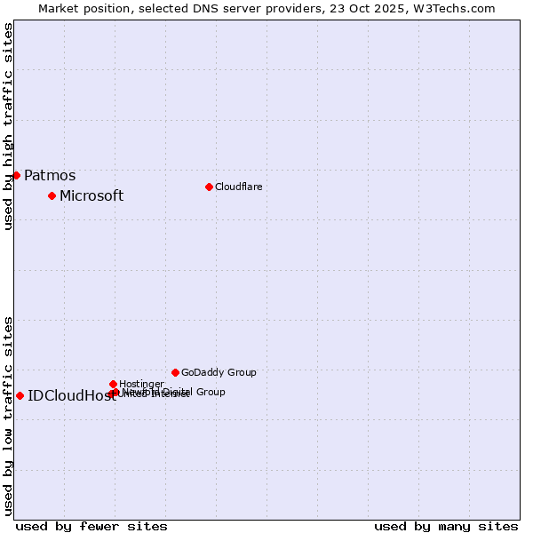 Market position of Microsoft vs. IDCloudHost vs. Patmos