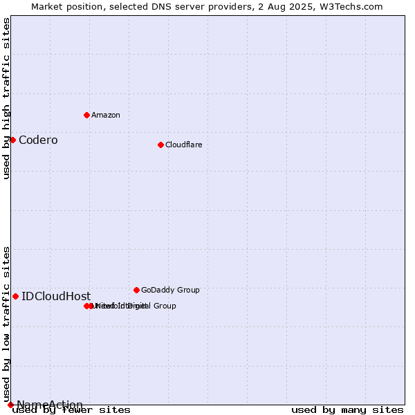 Market position of IDCloudHost vs. Codero vs. NameAction