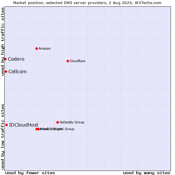 Market position of IDCloudHost vs. Cellcom vs. Codero
